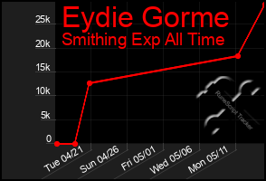 Total Graph of Eydie Gorme