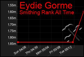 Total Graph of Eydie Gorme
