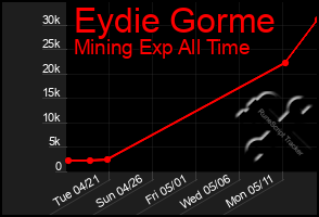 Total Graph of Eydie Gorme