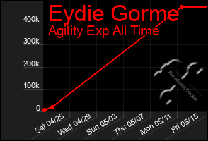 Total Graph of Eydie Gorme