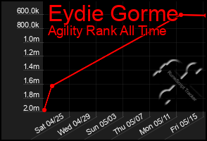 Total Graph of Eydie Gorme