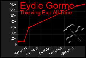 Total Graph of Eydie Gorme