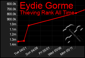 Total Graph of Eydie Gorme