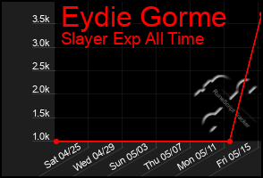 Total Graph of Eydie Gorme