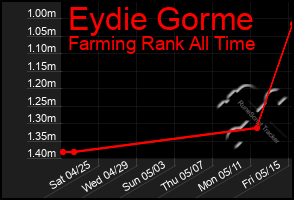 Total Graph of Eydie Gorme