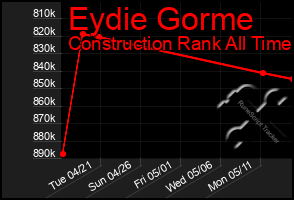 Total Graph of Eydie Gorme