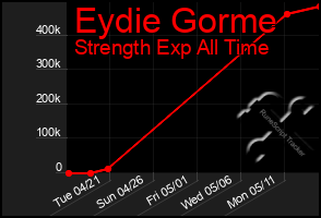 Total Graph of Eydie Gorme