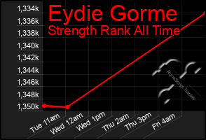 Total Graph of Eydie Gorme