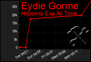 Total Graph of Eydie Gorme