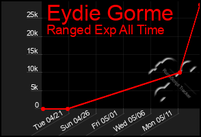 Total Graph of Eydie Gorme