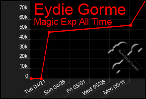 Total Graph of Eydie Gorme