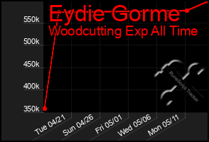 Total Graph of Eydie Gorme