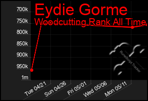 Total Graph of Eydie Gorme