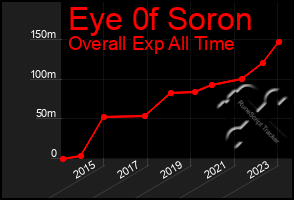 Total Graph of Eye 0f Soron