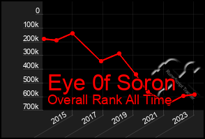 Total Graph of Eye 0f Soron