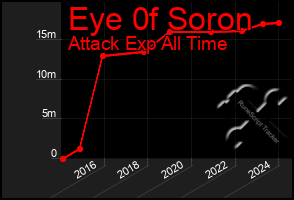 Total Graph of Eye 0f Soron