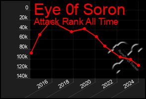 Total Graph of Eye 0f Soron