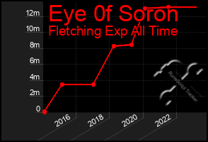 Total Graph of Eye 0f Soron