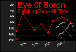 Total Graph of Eye 0f Soron