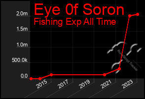 Total Graph of Eye 0f Soron