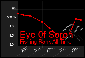 Total Graph of Eye 0f Soron