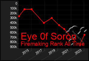 Total Graph of Eye 0f Soron