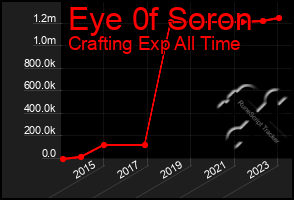 Total Graph of Eye 0f Soron