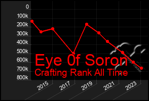 Total Graph of Eye 0f Soron