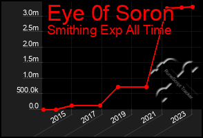 Total Graph of Eye 0f Soron