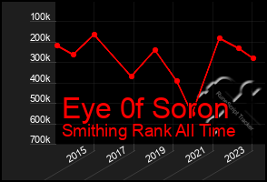 Total Graph of Eye 0f Soron