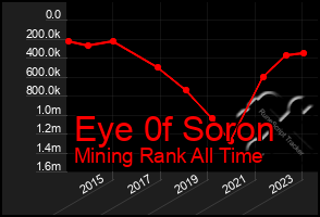 Total Graph of Eye 0f Soron