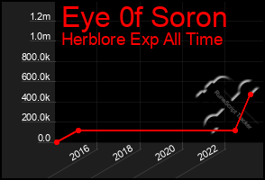 Total Graph of Eye 0f Soron