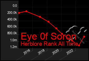 Total Graph of Eye 0f Soron