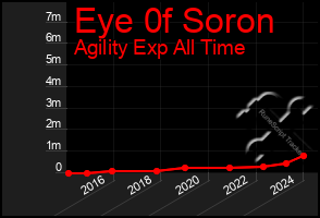 Total Graph of Eye 0f Soron