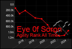 Total Graph of Eye 0f Soron