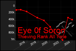 Total Graph of Eye 0f Soron