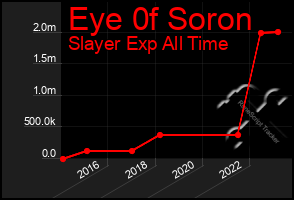 Total Graph of Eye 0f Soron