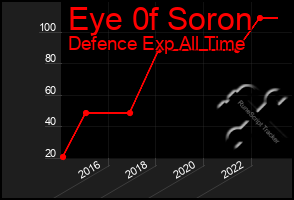 Total Graph of Eye 0f Soron