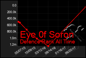 Total Graph of Eye 0f Soron