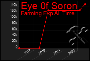 Total Graph of Eye 0f Soron