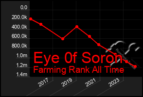 Total Graph of Eye 0f Soron