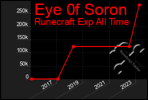 Total Graph of Eye 0f Soron