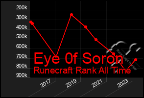 Total Graph of Eye 0f Soron