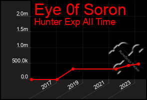 Total Graph of Eye 0f Soron