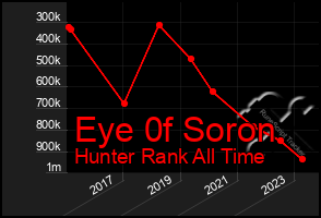 Total Graph of Eye 0f Soron