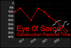 Total Graph of Eye 0f Soron