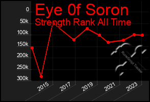 Total Graph of Eye 0f Soron