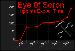 Total Graph of Eye 0f Soron