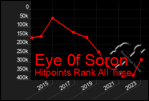 Total Graph of Eye 0f Soron