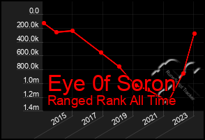 Total Graph of Eye 0f Soron